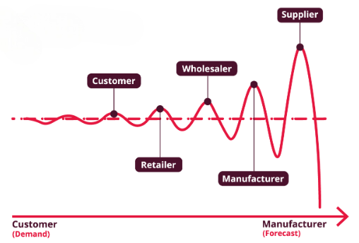 Real-World Examples of the Bullwhip Effect Article