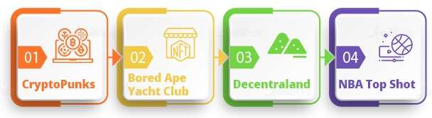 Real-World Use Cases of NFTs Article