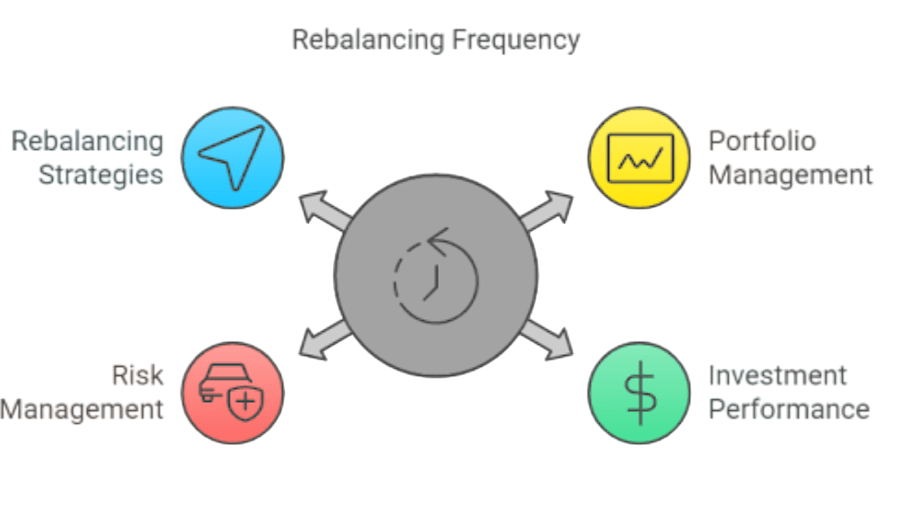 Rebalancing Strategy Article