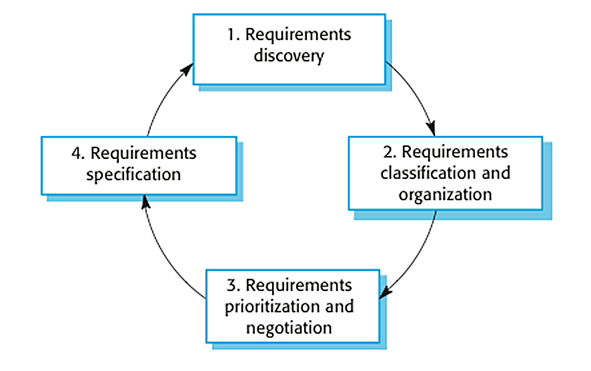 Requirement Elicitation Article