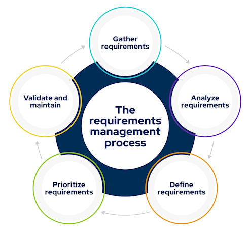 Requirements Management Article