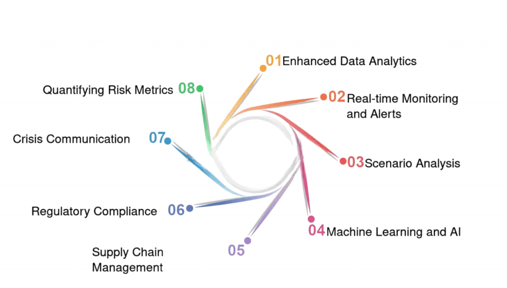 Role of Technology in Supply Chain Risk Management Article