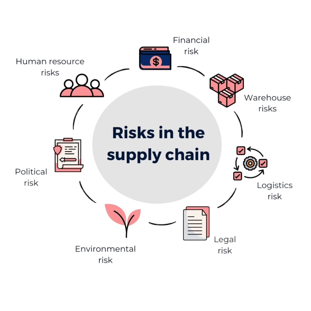 Types of Risks in Supply Chains Article