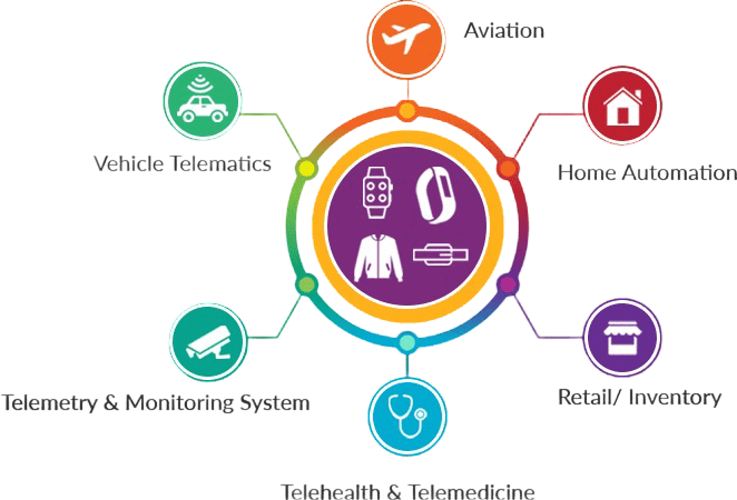Role of Wearable Devices and IoT Article