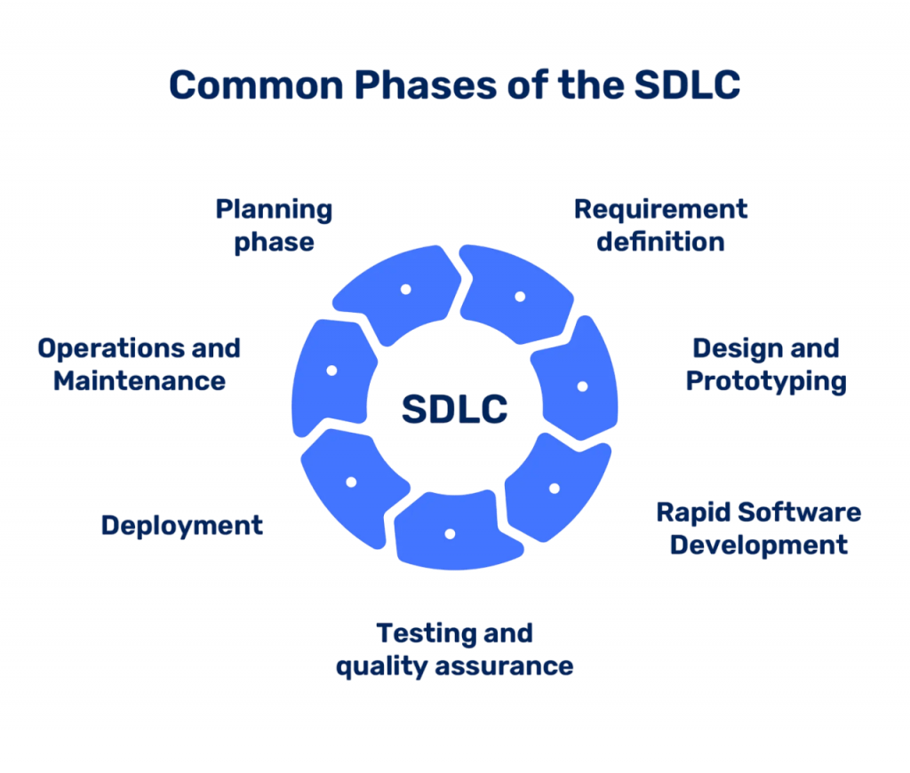 SDLC Method Image Article