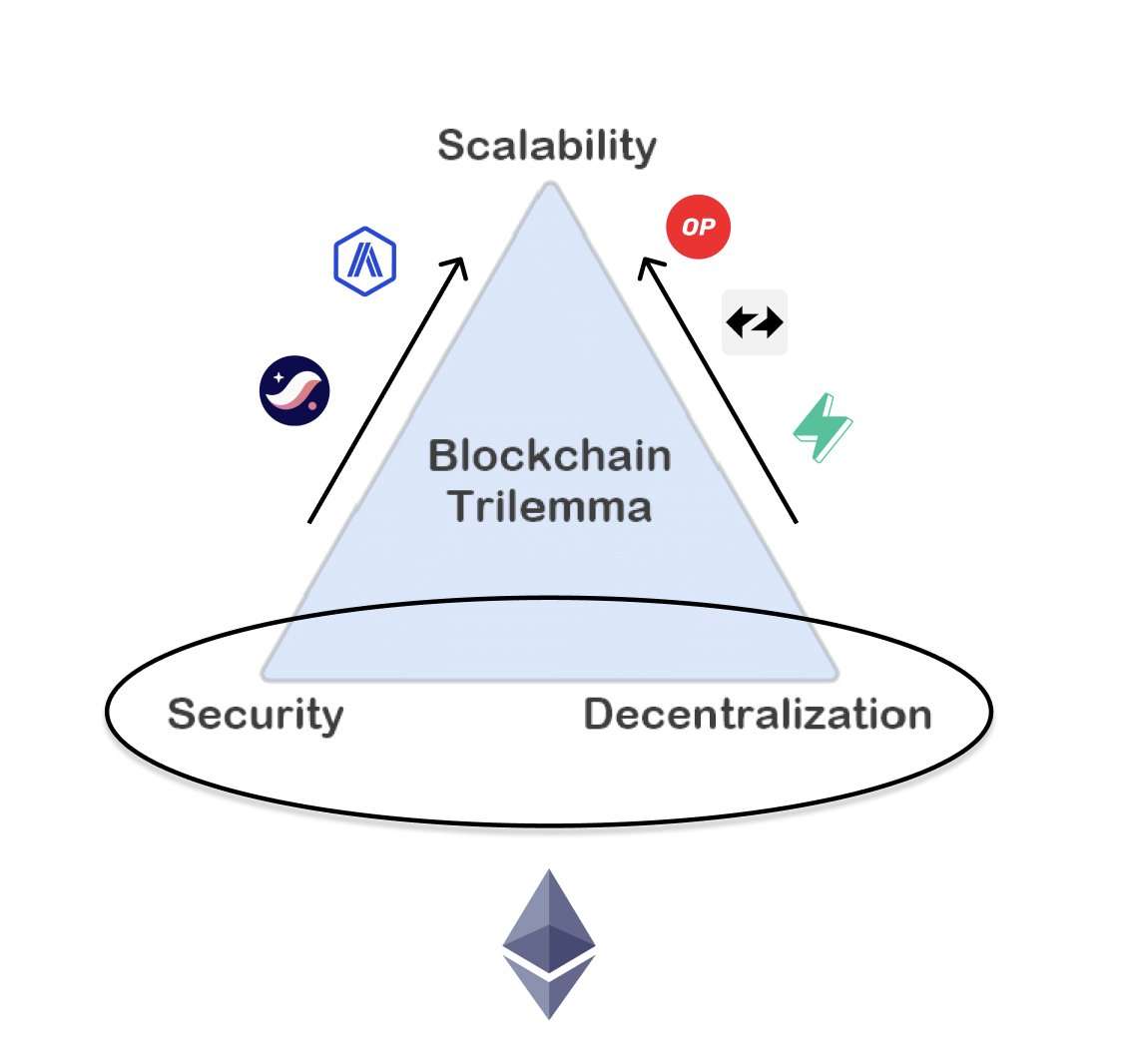 Scalability, Security, and Decentralization Article