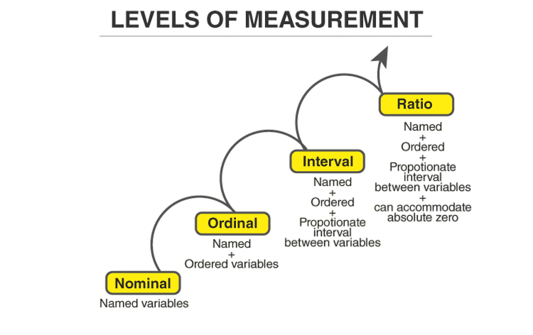 Scales of measurement Article