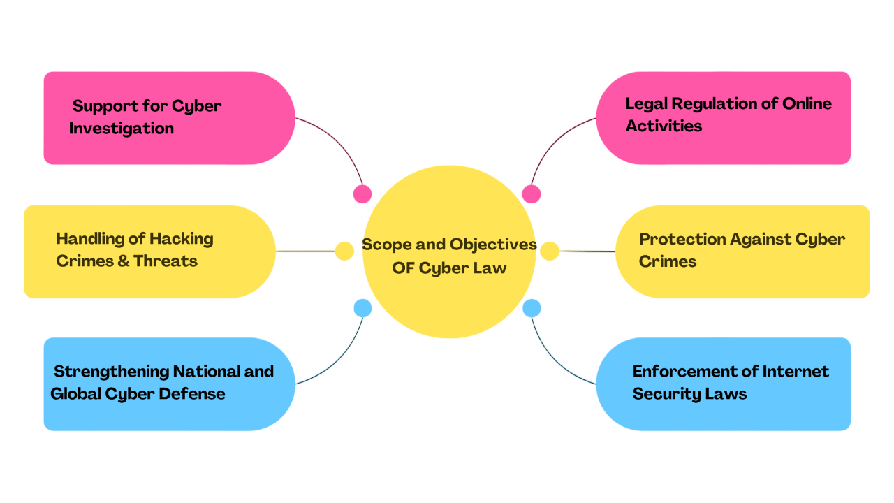 Scope and Objectives OF Cyber Law-Article