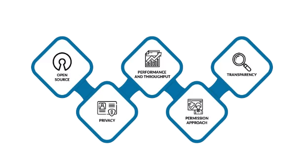 Core Features of Quorum Blockchain Article