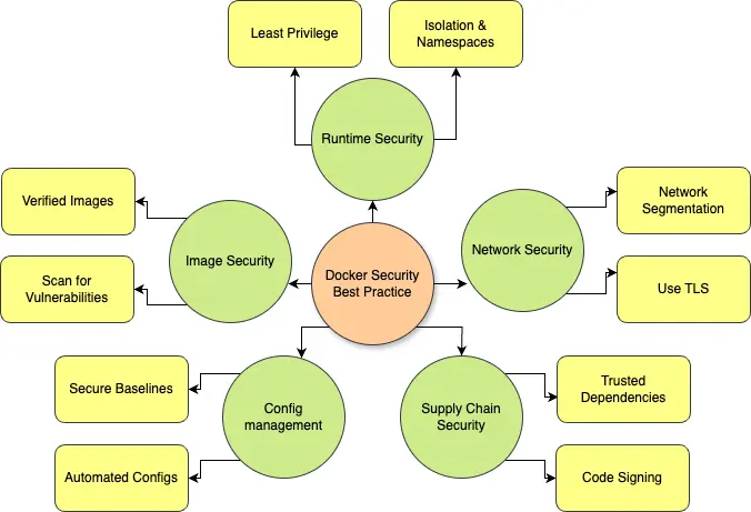 Security Challenges in Container Environments Article