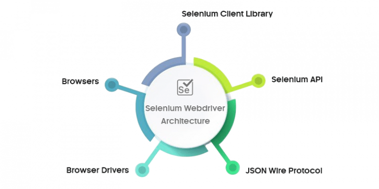 What Is Selenium Architecture: A Clear Explanation | Updated 2025