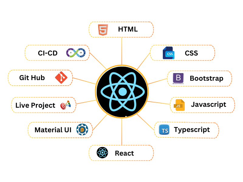 Setting Up the React Environment Article