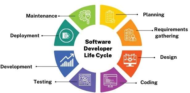 Software Development Life Cycle Article