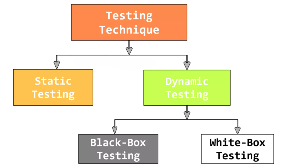 Software Testing Techniques Article