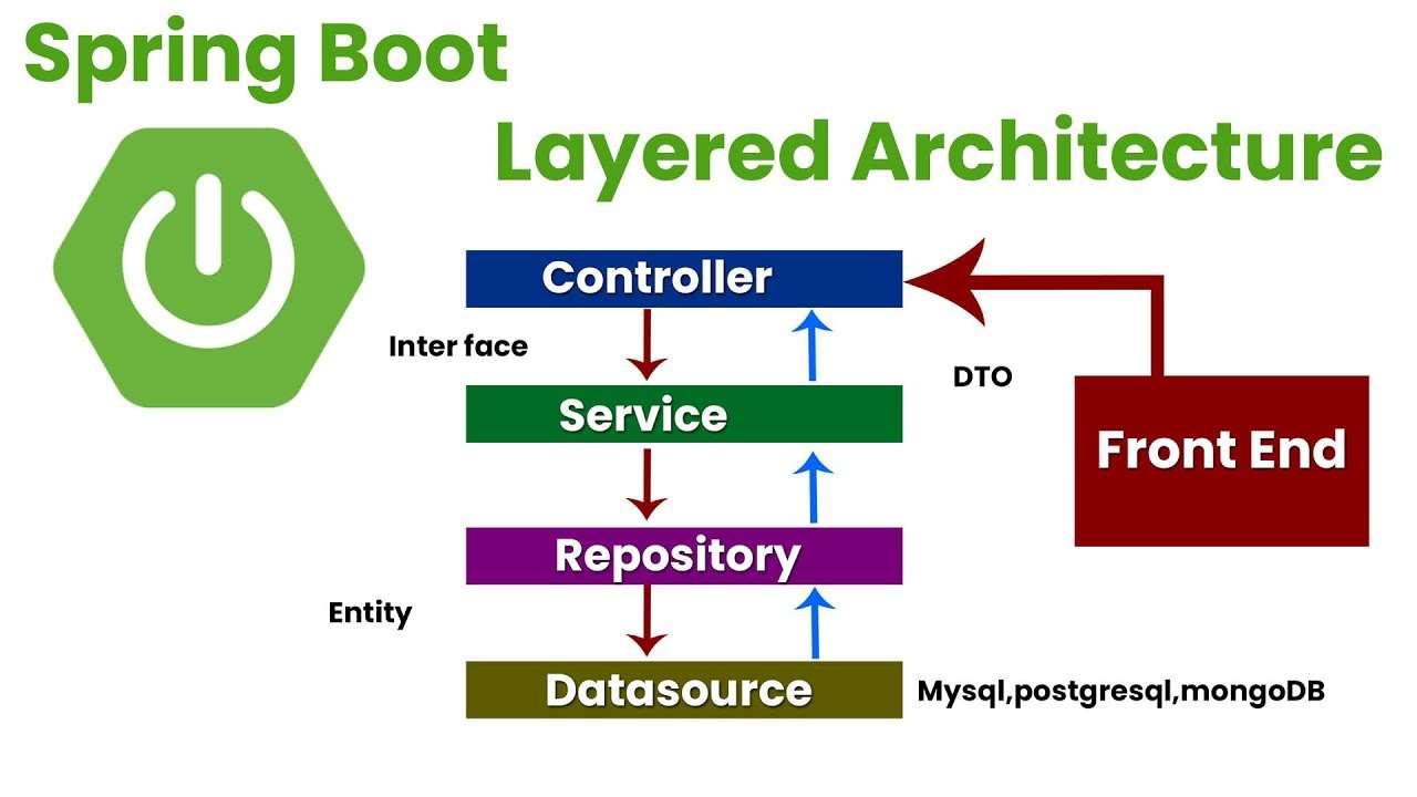 Spring Boot for Web Development Article