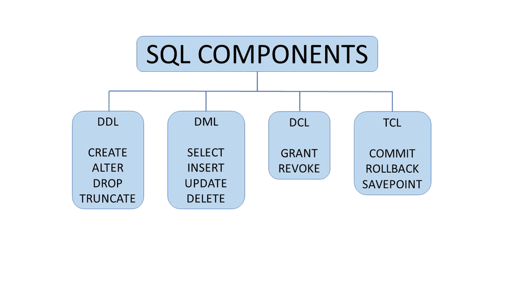Sql Foundation Article