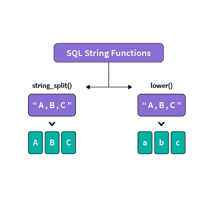 Sql String Functions
