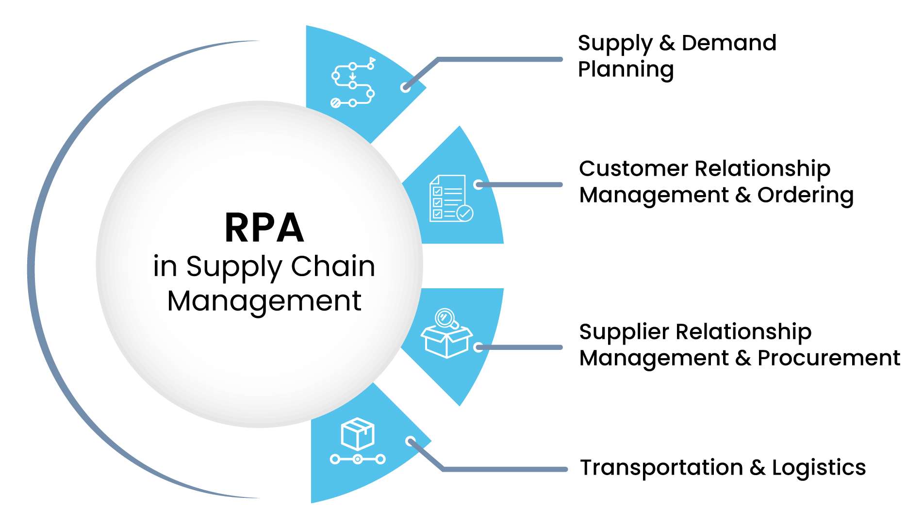 Supply Chain Efficiency Article
