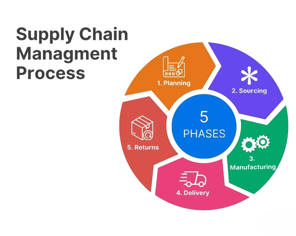 Supply Chain Management (SCM) Article