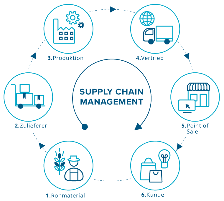Supply Chain Managers in Business Success Article