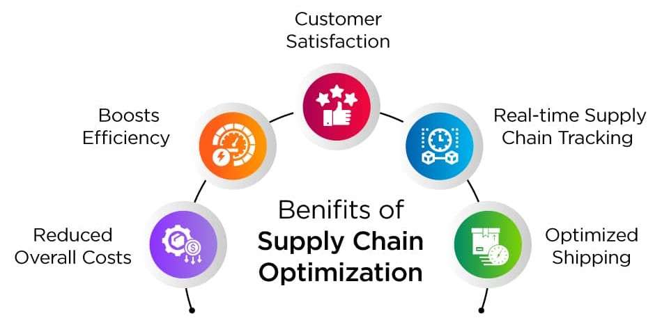 Supply Chain Optimization in Business Article