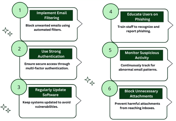Technological Defenses (Spam Filters, DMARC) Article