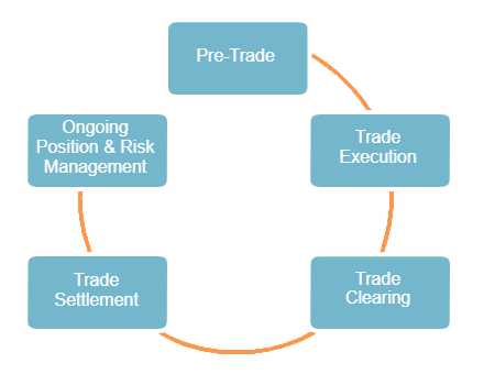 Technology in Trade Life Cycle Article