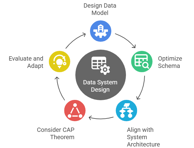 Data Model and Schema Design Article