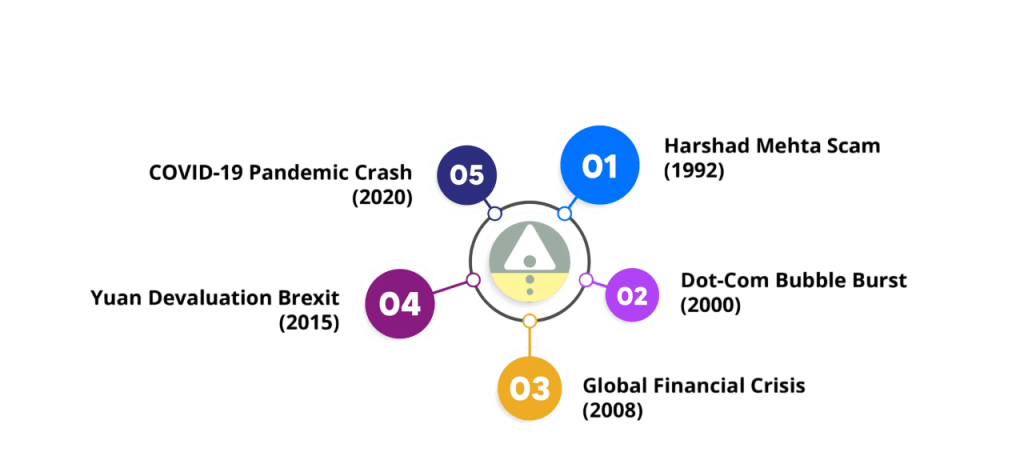 Major Global Crashes Article