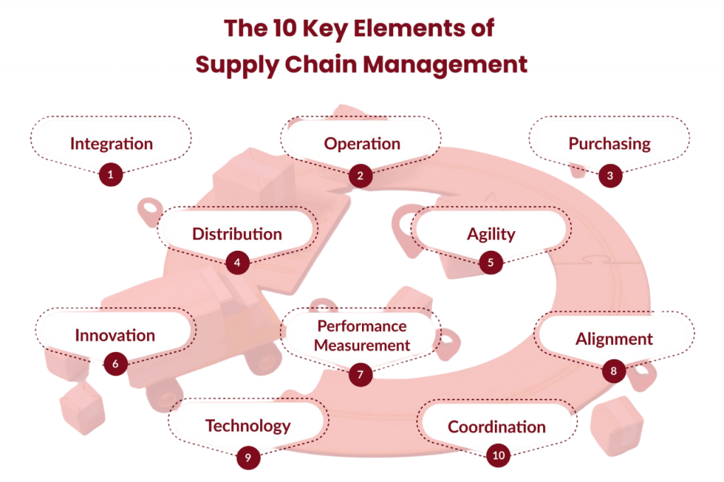 The Key Elements of Supply Chain Management Article