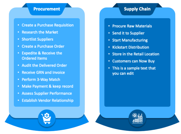 The Relationship Between Procurement and Supply Chain Management Article