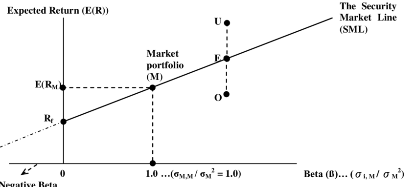 Security Market Line (SML) Article