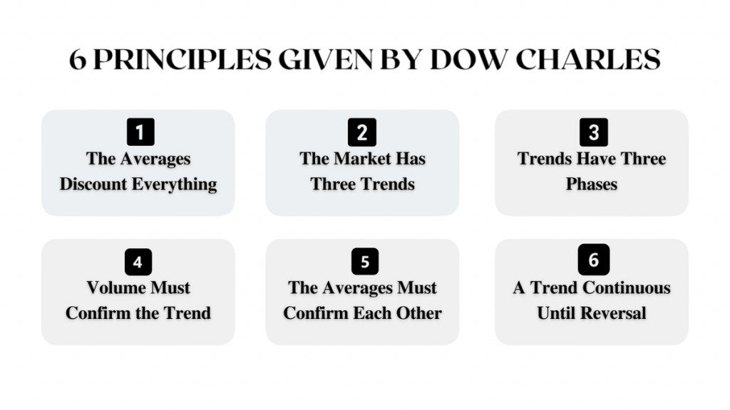The Six Basic Tenets of Dow Theory Article