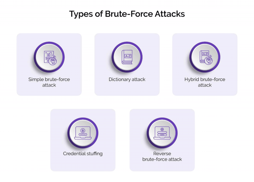 The Types of Brute Force Attacks Article