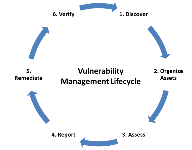 The Vulnerability Management Lifecycle Article