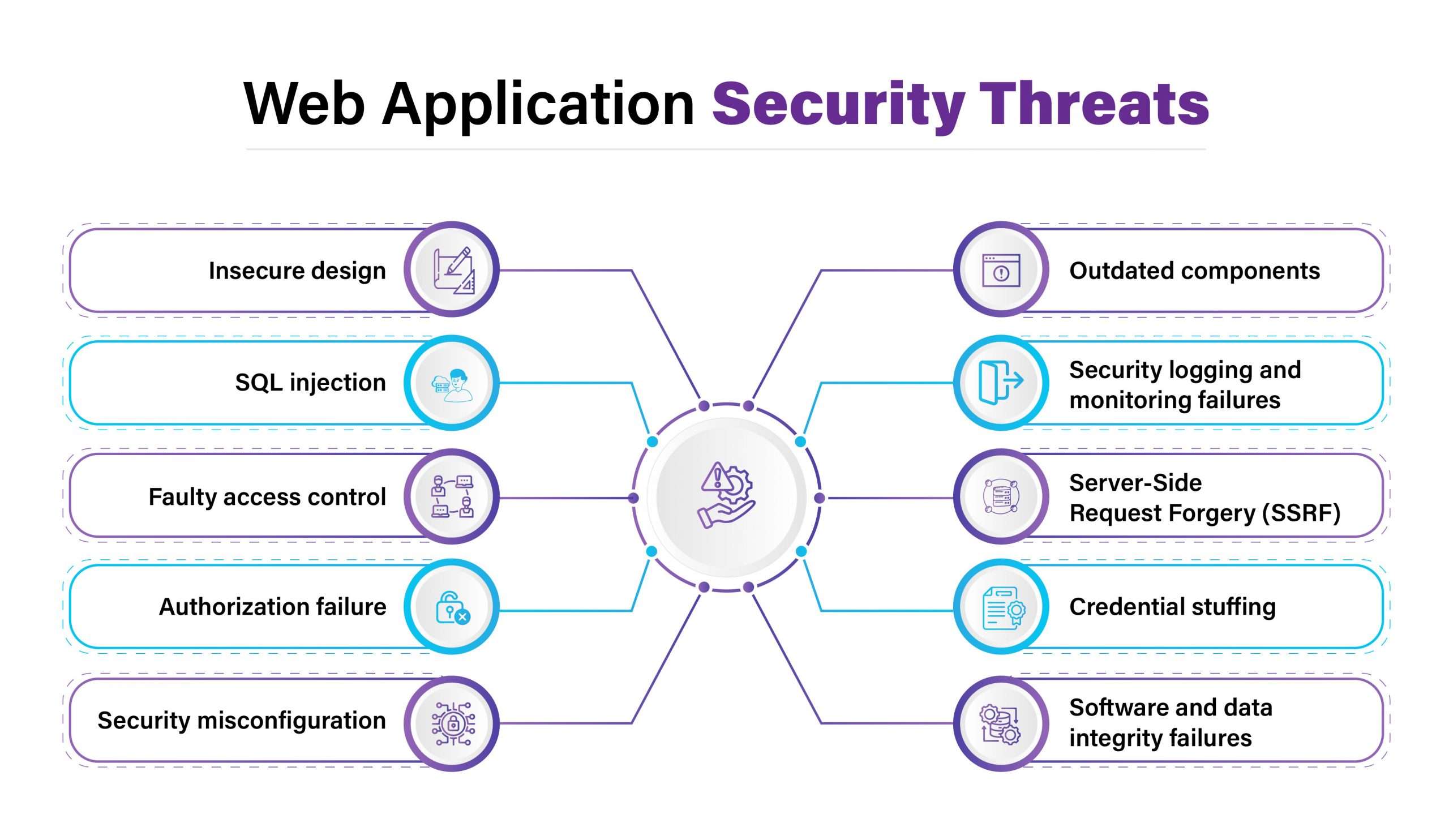 Threats to Web Applications Article