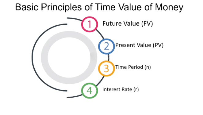 Time Value of Money Article