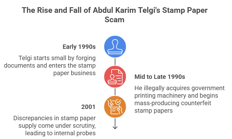 Timeline of Events- Article