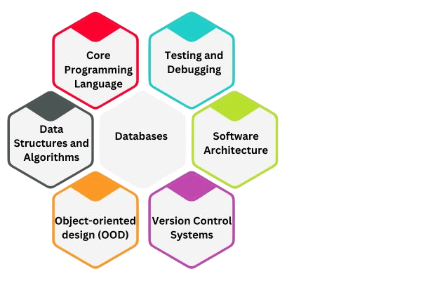 Key Skills Required for Software Testing Article
