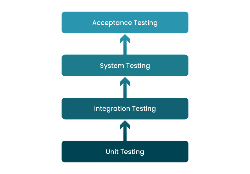 Types Of Testing Article