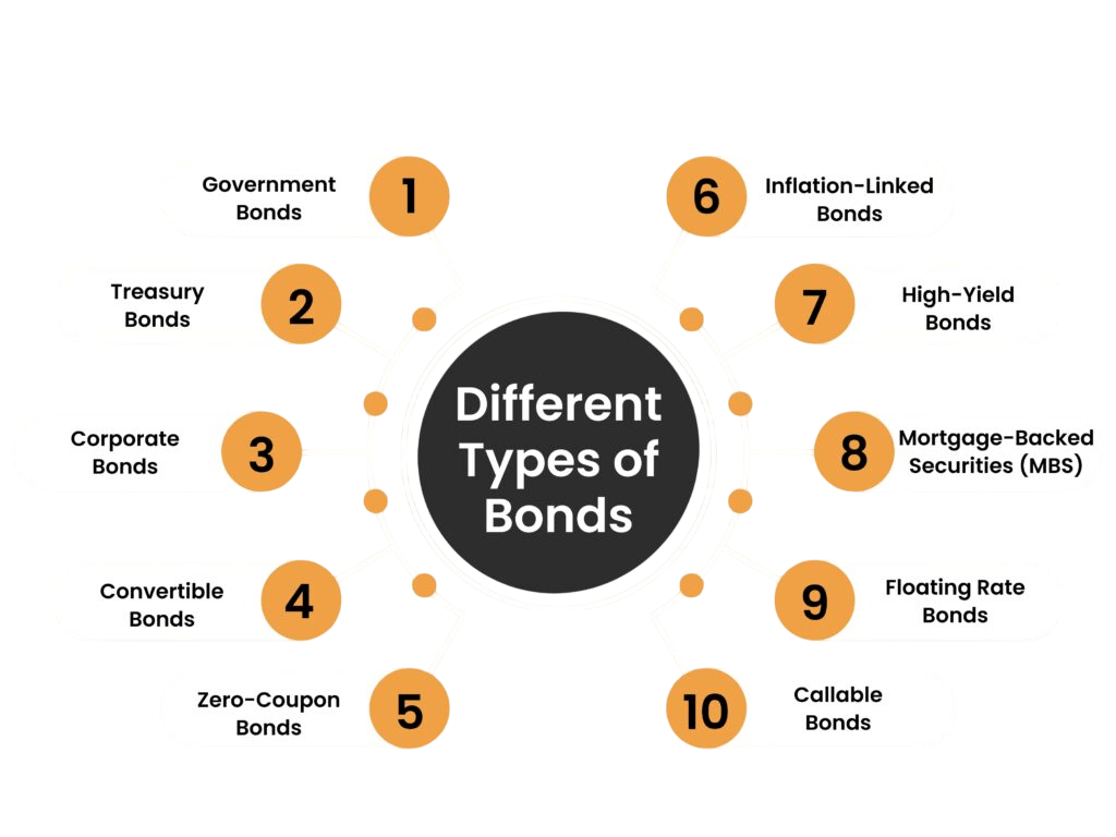 Types Of Bonds Article