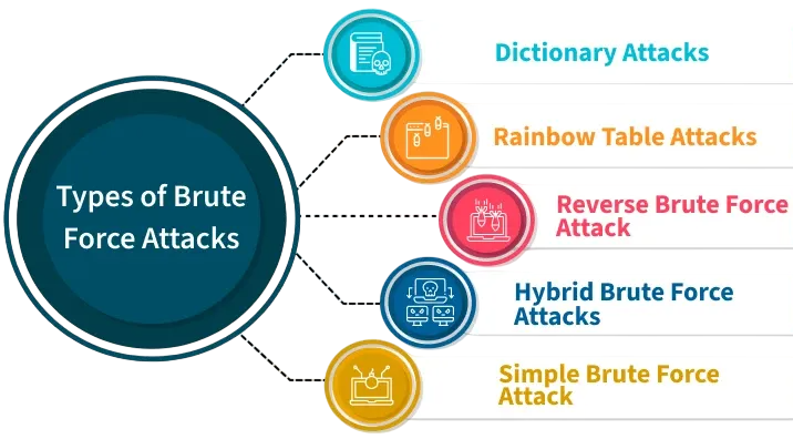 The Types of Brute Force Attacks Article