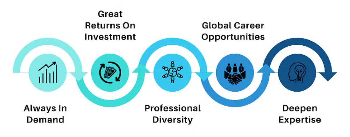 Types of Courses Available Article