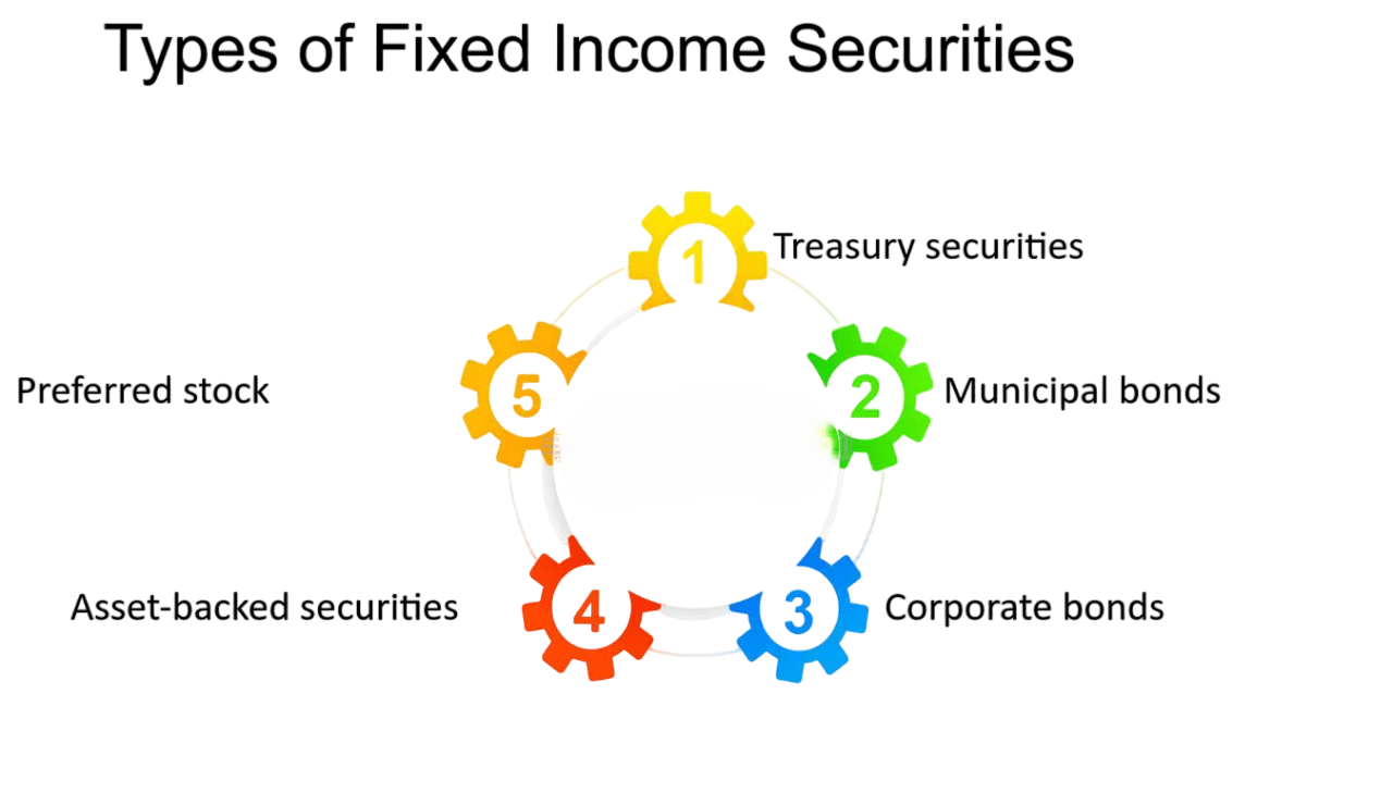Types of Fixed Income Securities Article