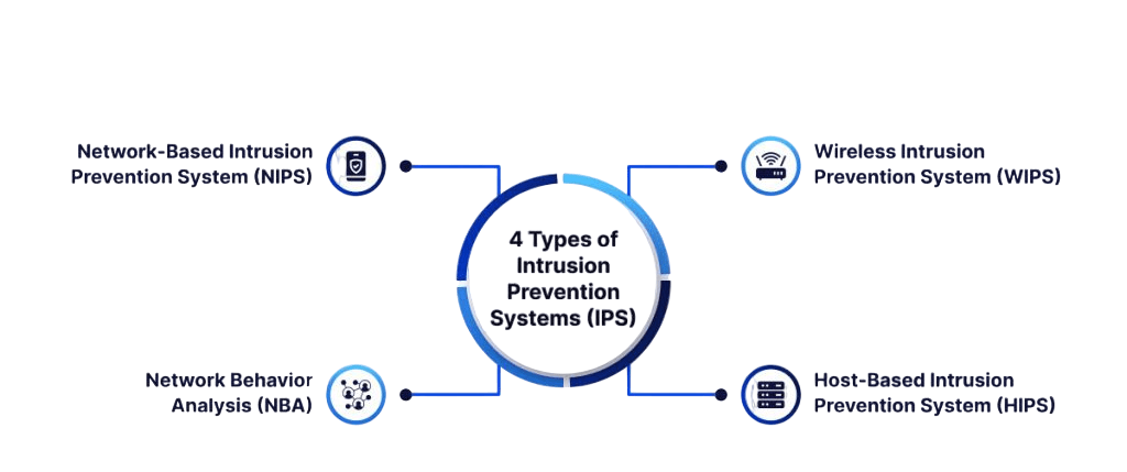 Types of Intrusion Prevention Systems Article
