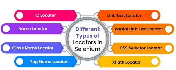Types of Locators in Selenium- Article