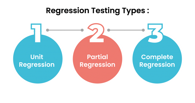 Types of Regression Testing Article