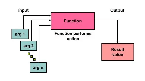 Types of SQL Functions Article