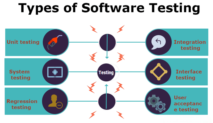 Types of Software Testing Article