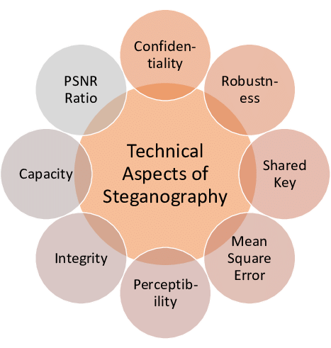 Types of Steganography Article
